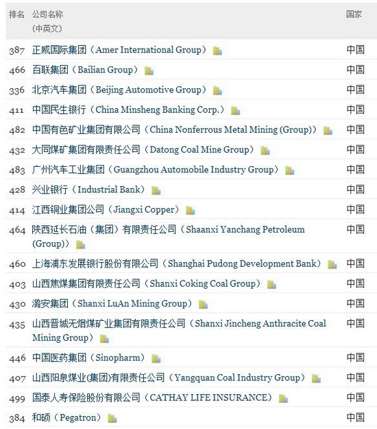 北汽、民生银行等18个中国企业首登500强排行榜