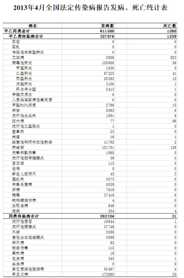 6月全国共报告法定传染病74万余例死亡1336人