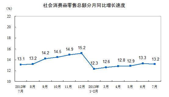 统计局:7月社会消费品零售总额同比增长13.2%