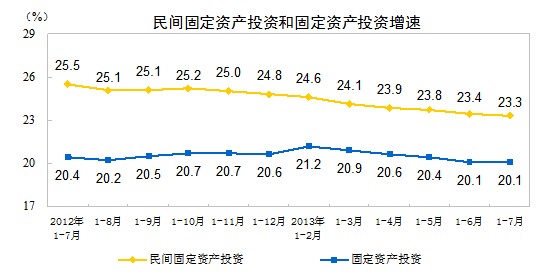 ͳ�ƾ֣�1-7��ȫ�����̶��ʲ�Ͷ��ͬ����23.3%