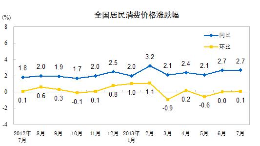 ͳ�ƾ֣�7�·�CPIͬ����2.7%1-7��ƽ����2.4%