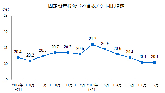 统计局:1-7月全国固定资产投资同比名义增20.1%