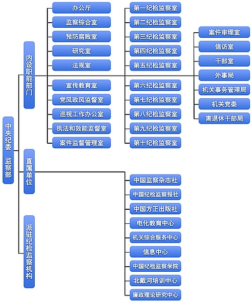 中央纪委监察部网站正式开通公布组织机构图