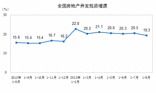 1-8�·��ز�����Ͷ��52120��ͬ��������19.3%