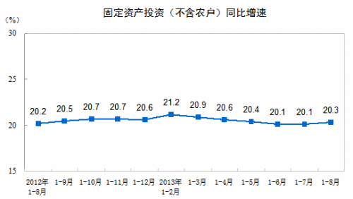 ����ͳ�ƾ֣�1-8�¹̶��ʲ�Ͷ��ͬ����20.3%