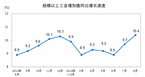 ͳ�ƾ֣�8�¹�ģ���Ϲ�ҵ����ֵͬ������10.4%