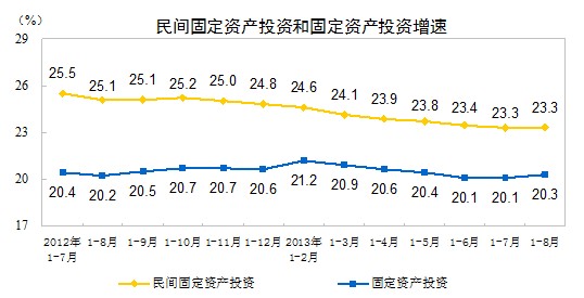 ͳ�ƾ֣�1-8��ȫ�����̶��ʲ�Ͷ��ͬ����23.3%