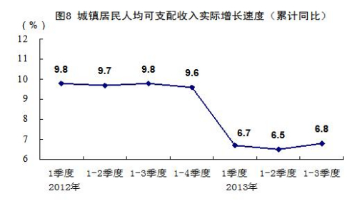 统计局谈城镇居民收入增速回落:因经济增速放缓