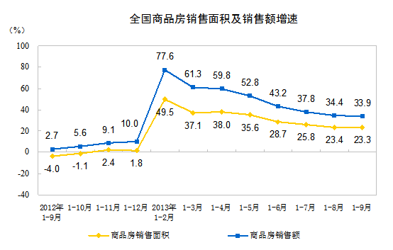 1-9月商品房销售额54028亿元同比增长33.9%