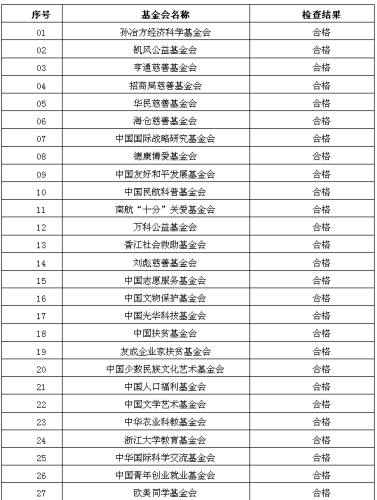 民政部报告:四家全国性基金会年检不合格