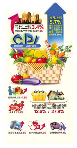 ����ǰ������CPI����3.4%λ��ȫ������