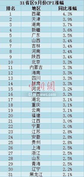 31ʡ����9��CPI�Ƿ���¯��ۡ�1��ʱ���սᣨ����