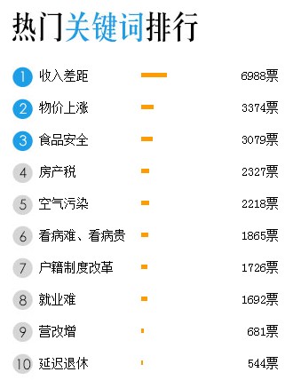 三中全会调查:近三成网友关注收入差距