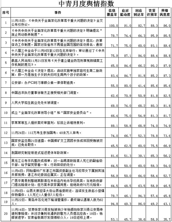 媒体发布舆情指数:甘肃张家川少年被拘满意度最低