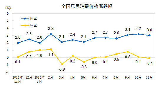 统计局:11月CPI同比上涨3%连续3个月超3%