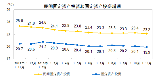 统计局:1-11月全国民间固定资产投资增长23.2%