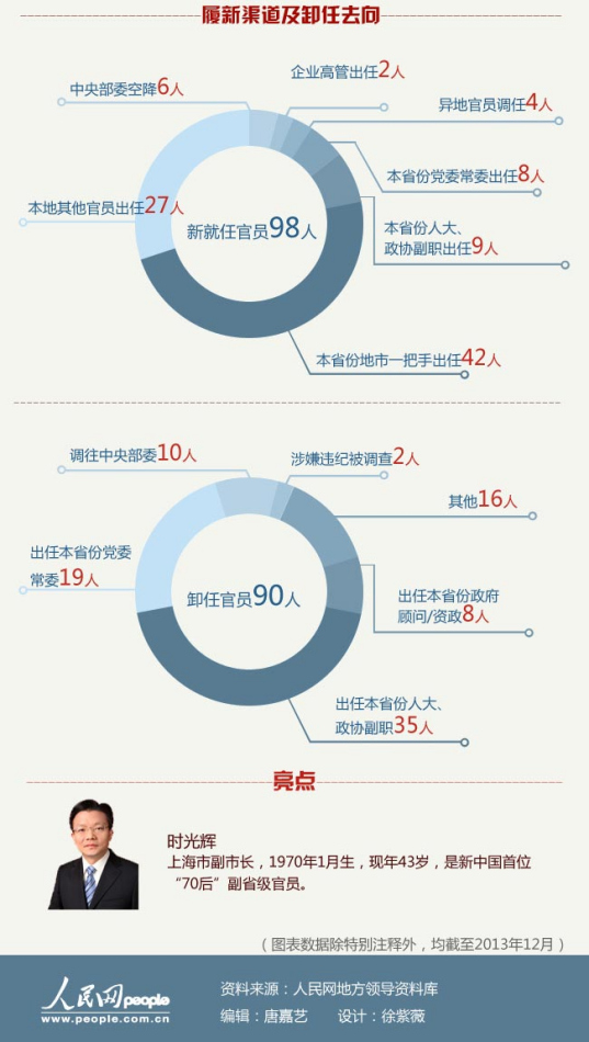 人事调整盘点:98名省级政府副职履新首现70后