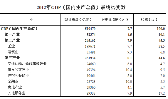 ͳ�ƾ����պ�ʵ2012��GDP����7.7%����519470��