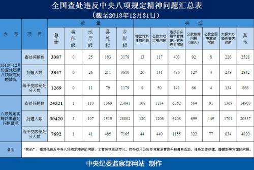 中纪委:八项规定实施以来7692人受党政纪处分