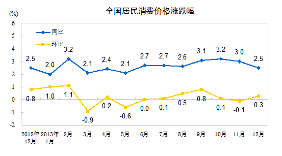 2013��CPIͬ������2.6%����3.5%��ȵ���Ŀ��