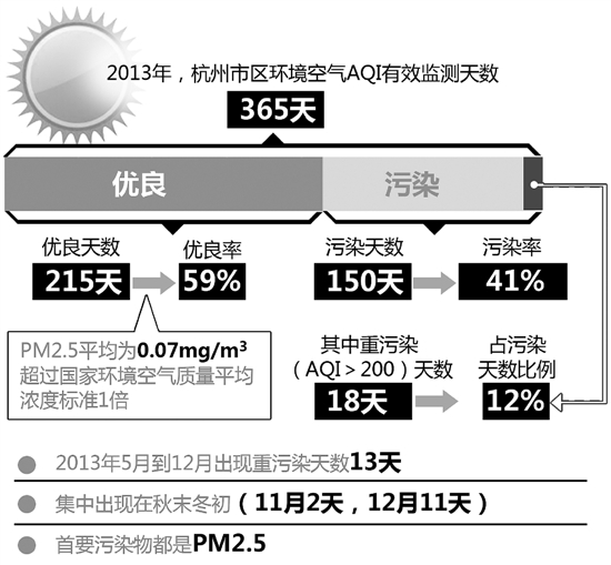 ����ȥ�����������59%PM2.5��ƽ��Ũ�ȳ���1��