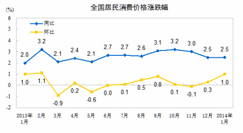 1��ȫ���������Ѽ۸���ˮƽͬ������2.5%