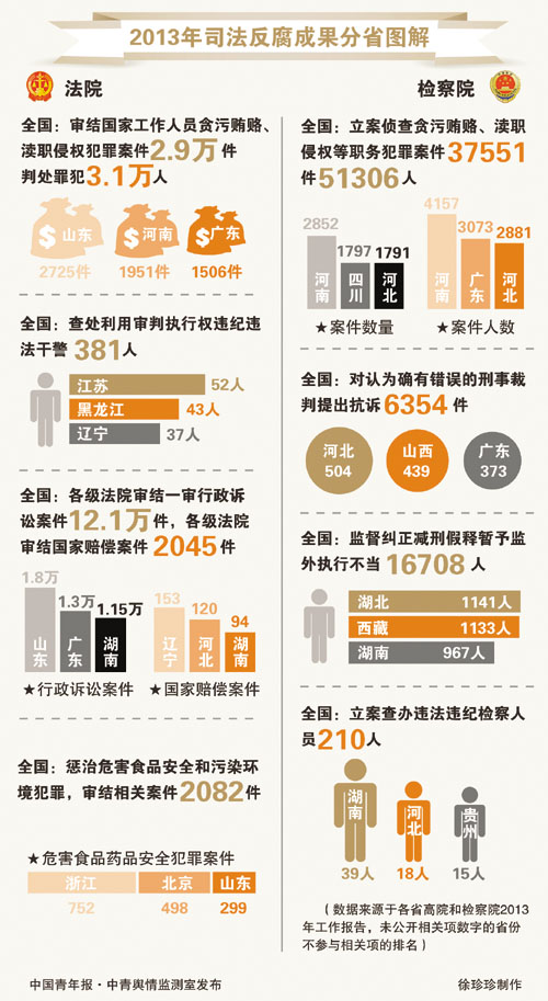 2013年全国司法反腐成绩单公布盘点各省表现