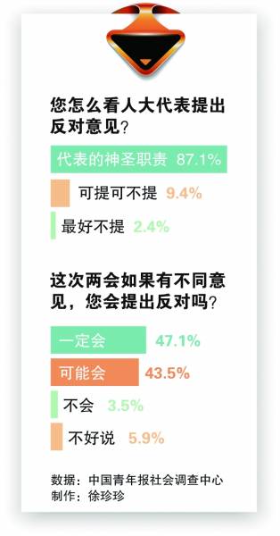 调查:六成受访人大代表行使过询问或质询权