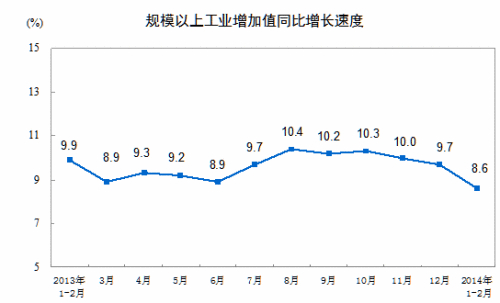 统计局:1-2月份规模以上工业增加值增长8.6%