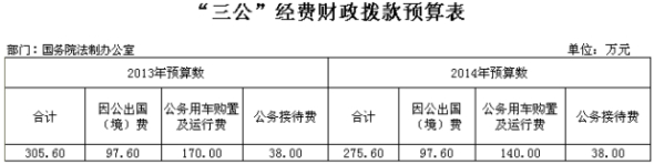 法制办2014年三公预算275.6万元比去年降30万