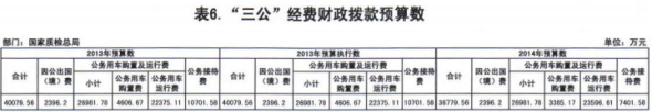 质检总局今年三公经费预算约36780万元降8.23%