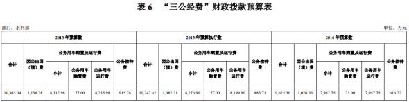 水利部今年“三公经费”预算9625万元降7.14%