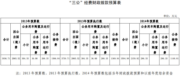 科技部2014年三公预算3594.98万元较去年略降