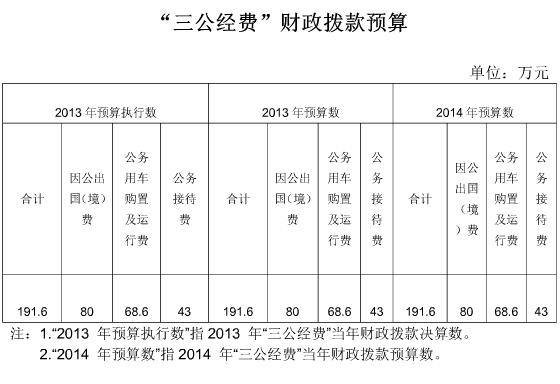 法学会2014年三公预算为191.6万元与去年持平