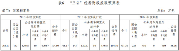 档案局2014年三公预算731.36万比去年略下降