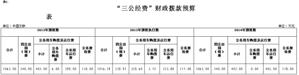 中国文联2014年三公预算为1063万元与去年持平