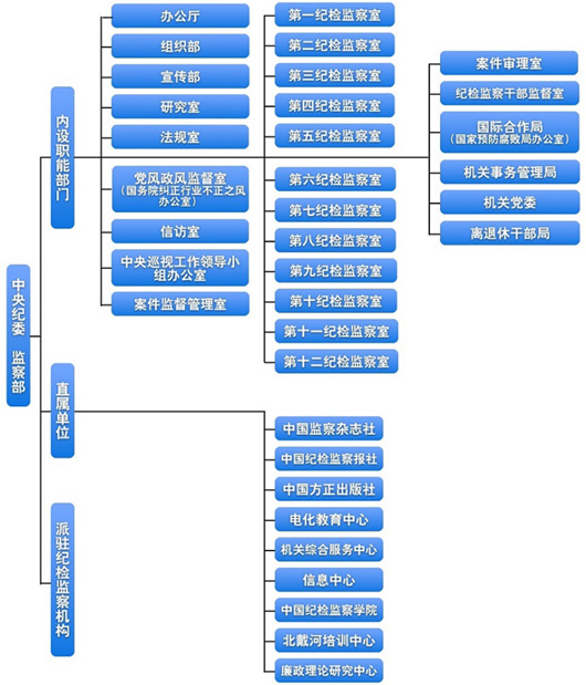 中纪委向自己“动刀”第四监察室主任等今年被查