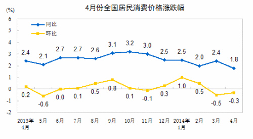 统计局:4月全国居民消费价格总水平同比涨1.8%