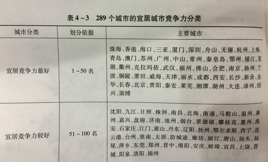 社科院报告评中国宜居城市:珠海最佳北京列第41位
