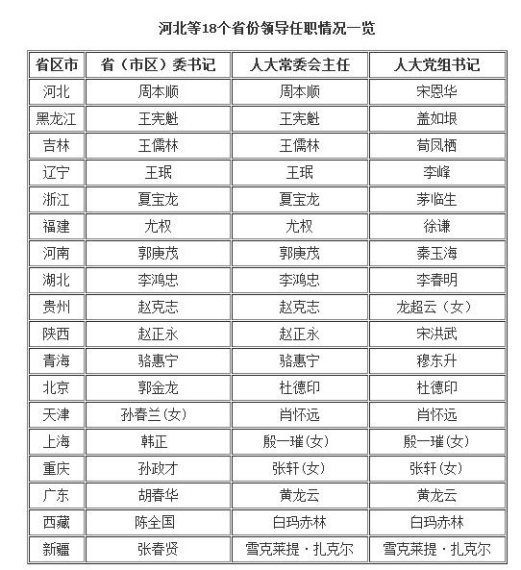 全国18省份一把手不兼任人大常委会党组书记(表)