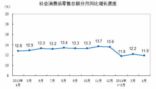 统计局:4月社会消费品零售总额增长11.9%