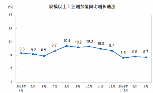 统计局:4月份规模以上工业增加值增长8.7%