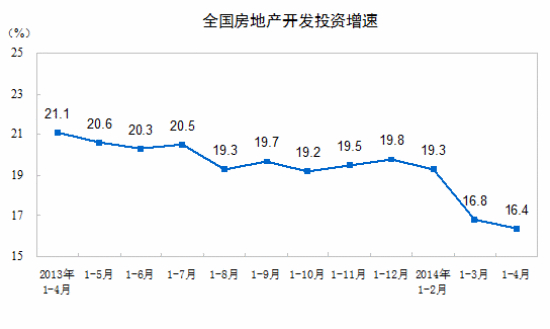 1-4月房地产开发投资同比增16.4%销售面积降6.9%