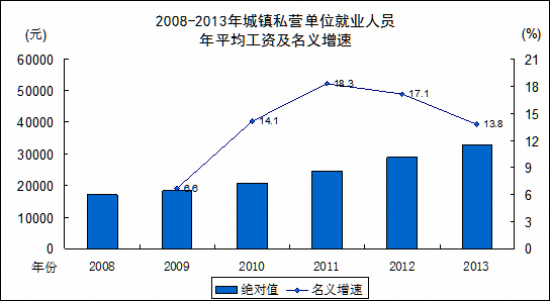 2013年城镇私营单位就业人员年平均工资32706元