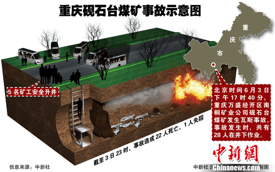 重庆砚石台煤矿“6.3”重大瓦斯事故已致22人死亡