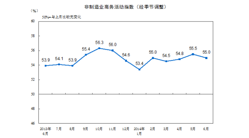 6月中国非制造业商务活动指数为55.0%比上月回落