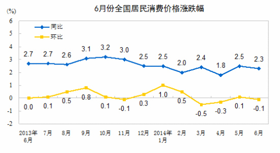 统计局:上半年全国居民消费价格总水平同比涨2.3%