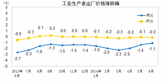 上半年工业生产者出厂价格同比降1.8%6月降1.1%