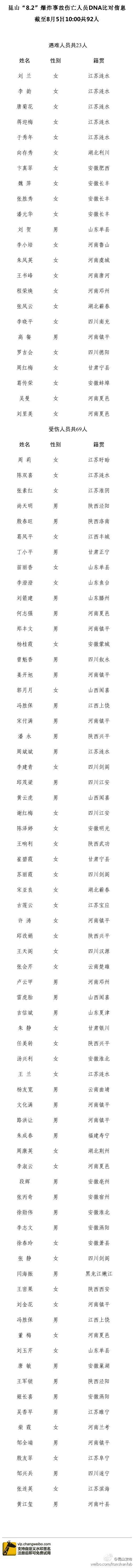 昆山更新“8.2”爆炸事故92位伤亡人员DNA比对信息