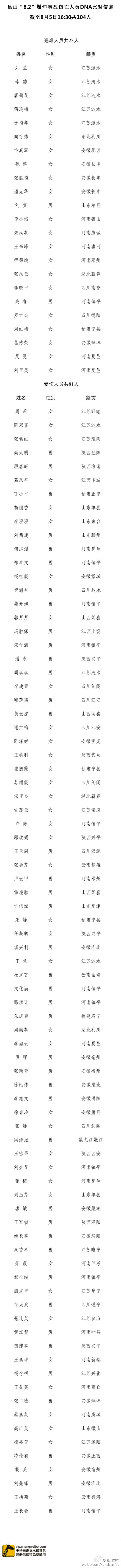 昆山“8.2”爆炸事故已确认23名遇难者身份(名单)